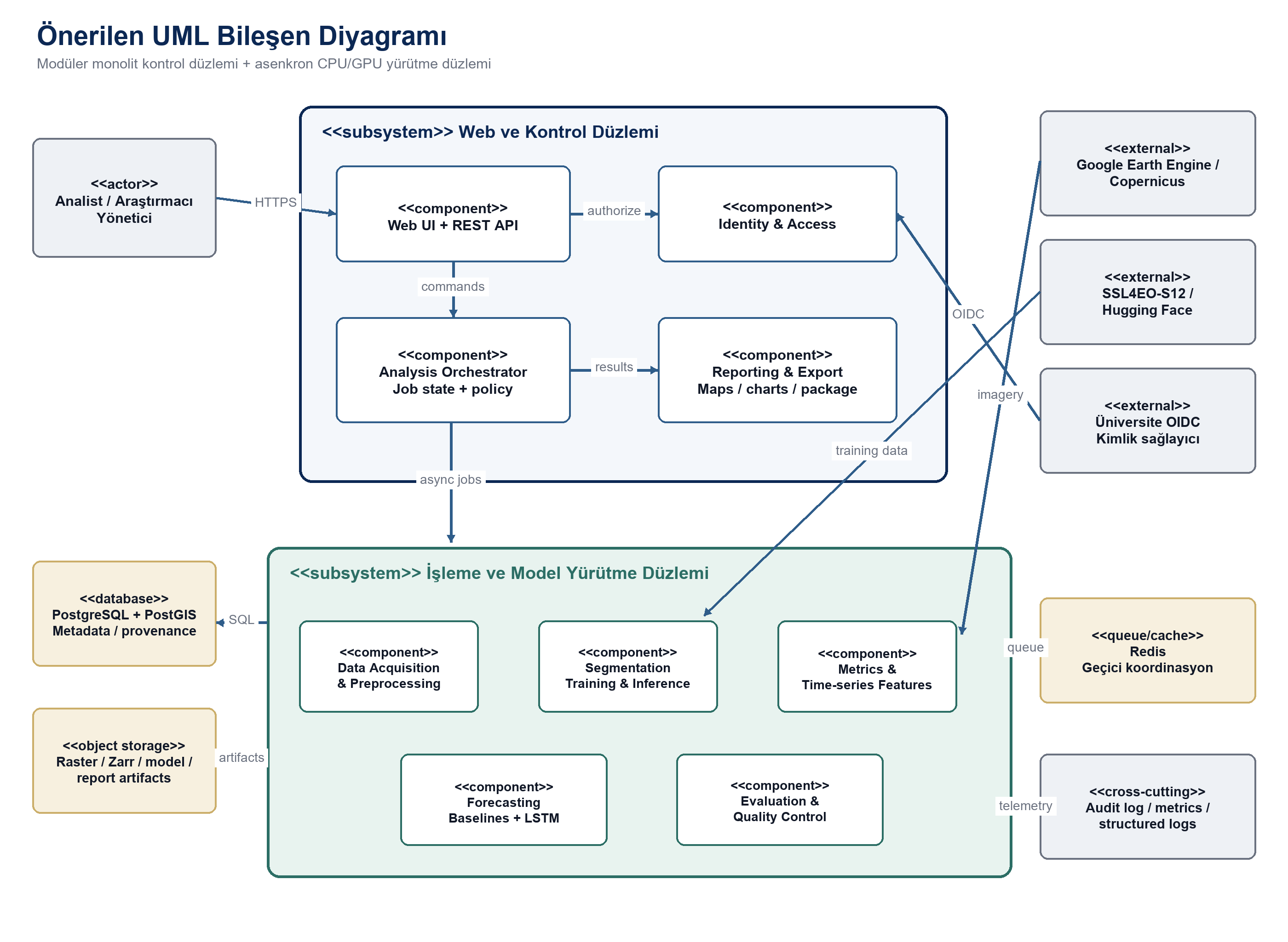 Önerilen sistemin UML bileşen diyagramı